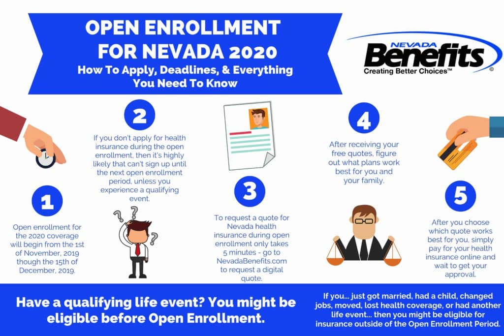Open Enrollment 2020 nevada infographics - 2020 Open Enrollment Guide For Individuals, Families, & Groups: Deadlines, Special Enrollment, And More